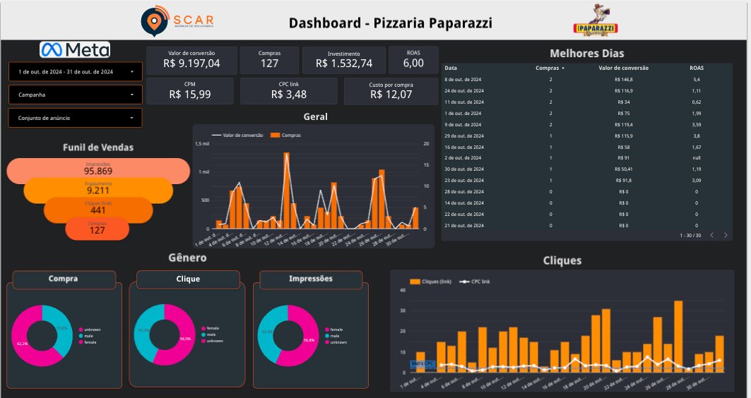 Dashboard de Meta Ads